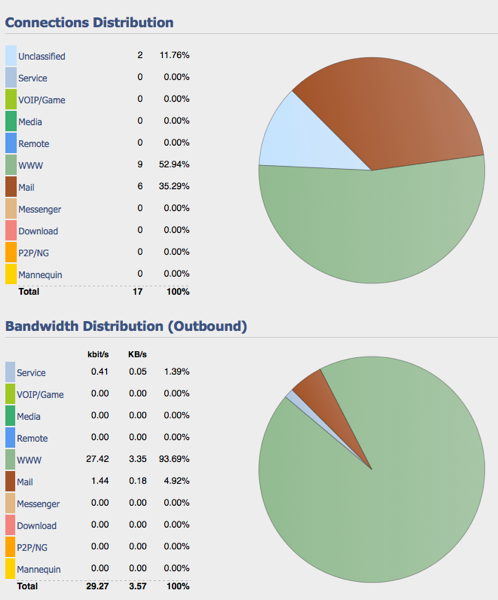 Graphs Qos